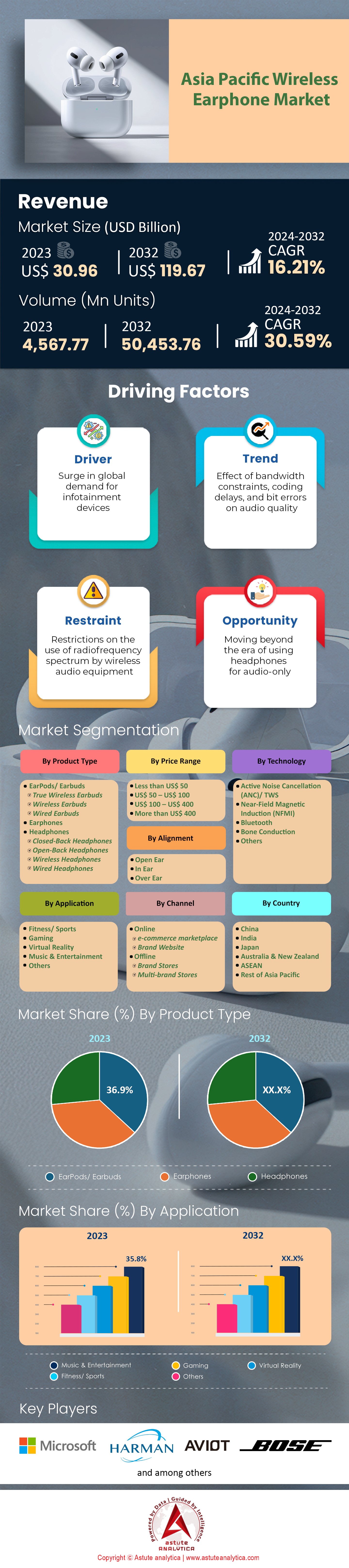 Markt für drahtlose Kopfhörer im asiatisch-pazifischen Raum
